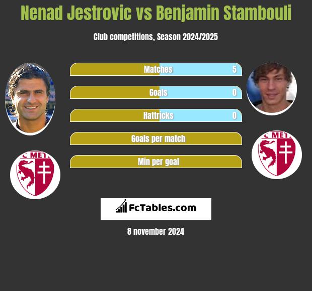 Nenad Jestrovic vs Benjamin Stambouli h2h player stats