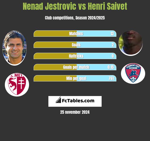 Nenad Jestrovic vs Henri Saivet h2h player stats