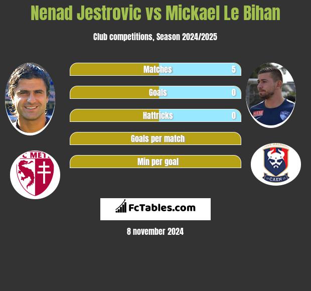 Nenad Jestrovic vs Mickael Le Bihan h2h player stats