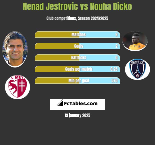 Nenad Jestrovic vs Nouha Dicko h2h player stats