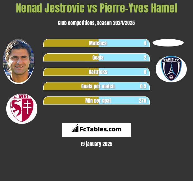 Nenad Jestrovic vs Pierre-Yves Hamel h2h player stats