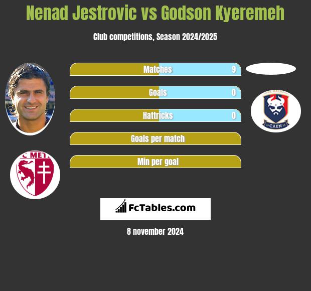 Nenad Jestrovic vs Godson Kyeremeh h2h player stats