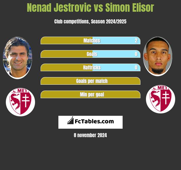 Nenad Jestrovic vs Simon Elisor h2h player stats