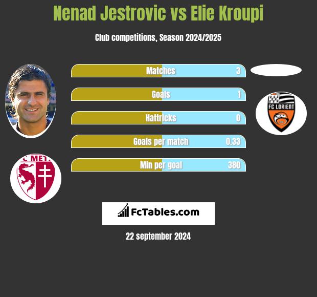 Nenad Jestrovic vs Elie Kroupi h2h player stats