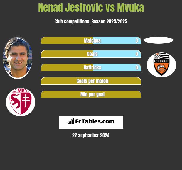 Nenad Jestrovic vs Mvuka h2h player stats