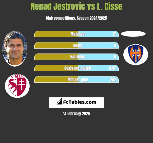 Nenad Jestrovic vs L. Cisse h2h player stats