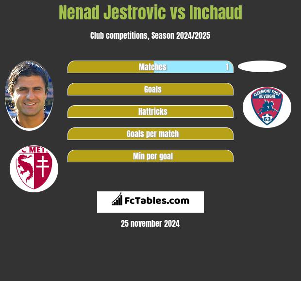 Nenad Jestrovic vs Inchaud h2h player stats