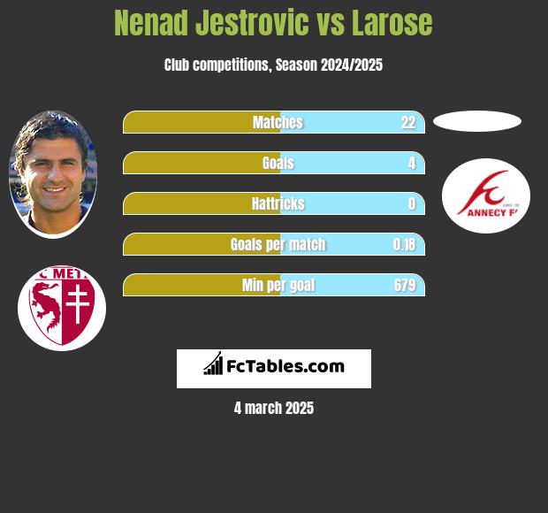 Nenad Jestrovic vs Larose h2h player stats