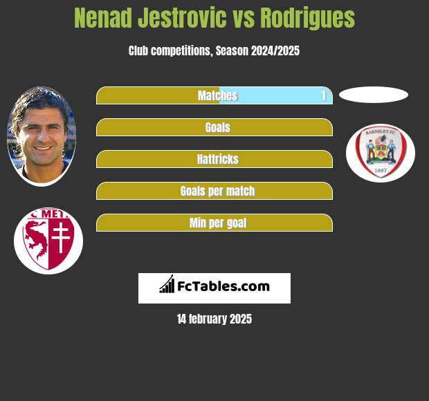 Nenad Jestrovic vs Rodrigues h2h player stats