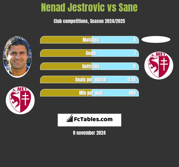 Nenad Jestrovic vs Sane h2h player stats