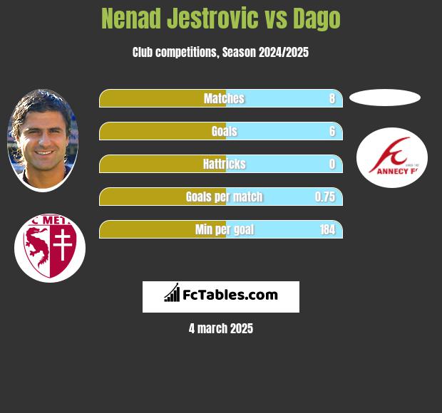 Nenad Jestrovic vs Dago h2h player stats