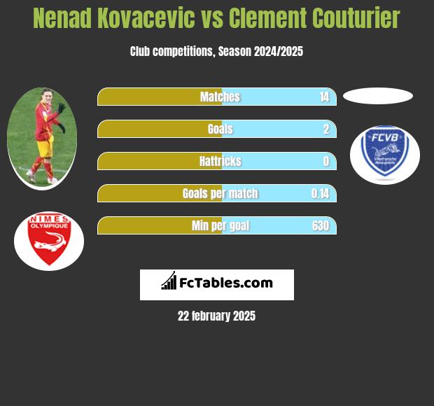 Nenad Kovacevic vs Clement Couturier h2h player stats