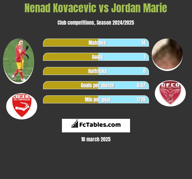 Nenad Kovacevic vs Jordan Marie h2h player stats