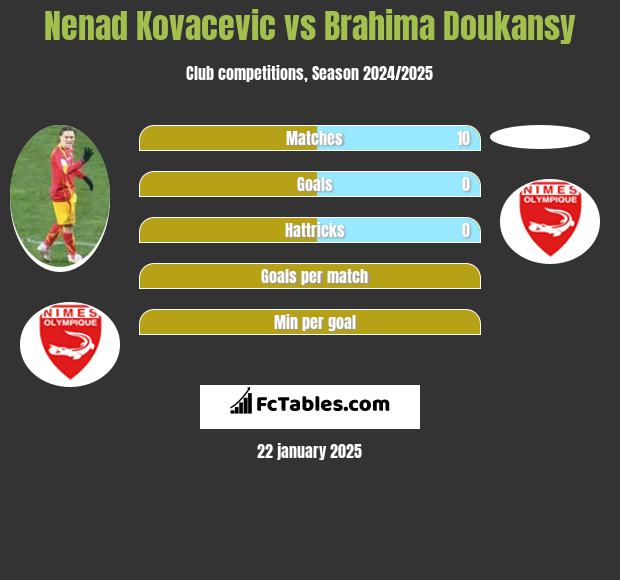 Nenad Kovacevic vs Brahima Doukansy h2h player stats