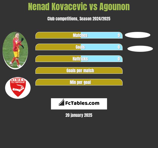 Nenad Kovacevic vs Agounon h2h player stats