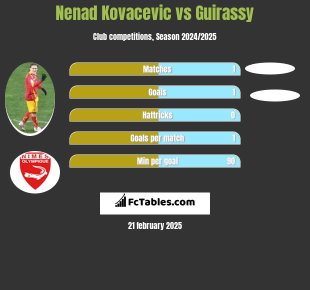 Nenad Kovacevic vs Guirassy h2h player stats