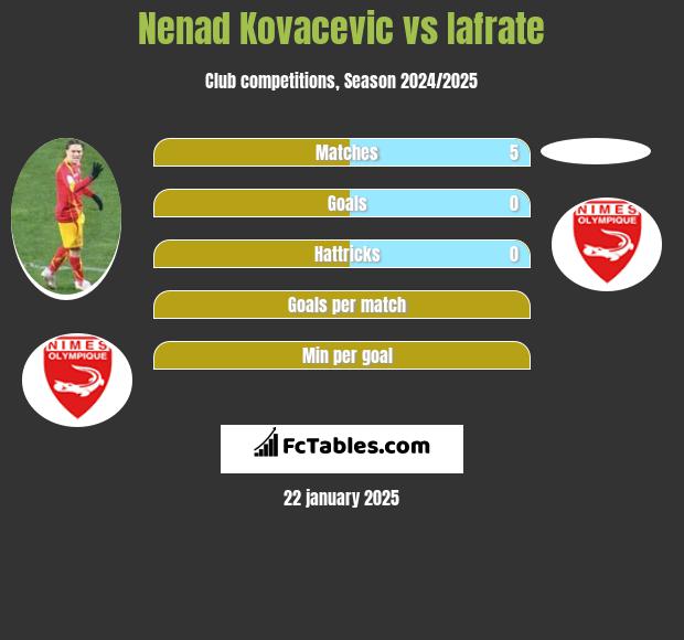 Nenad Kovacevic vs Iafrate h2h player stats