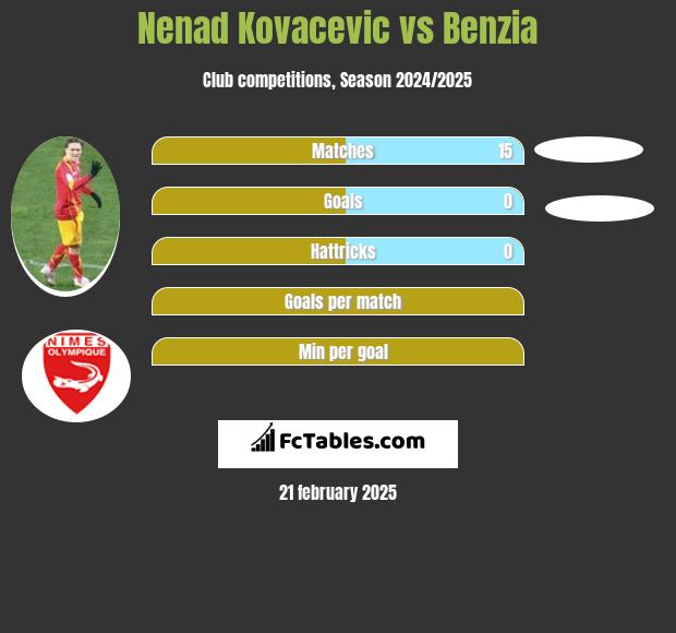 Nenad Kovacevic vs Benzia h2h player stats