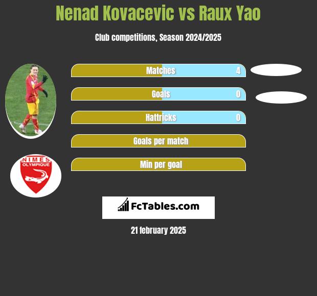 Nenad Kovacevic vs Raux Yao h2h player stats