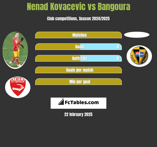 Nenad Kovacevic vs Bangoura h2h player stats