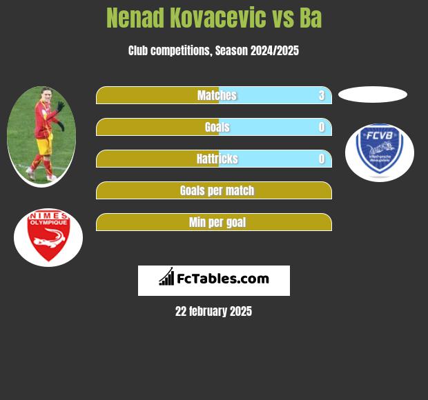 Nenad Kovacevic vs Ba h2h player stats