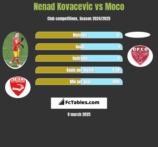 Nenad Kovacevic vs Moco h2h player stats