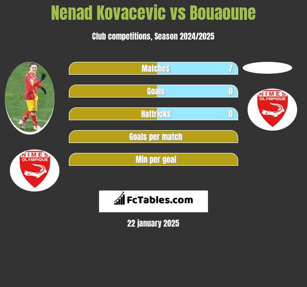 Nenad Kovacevic vs Bouaoune h2h player stats