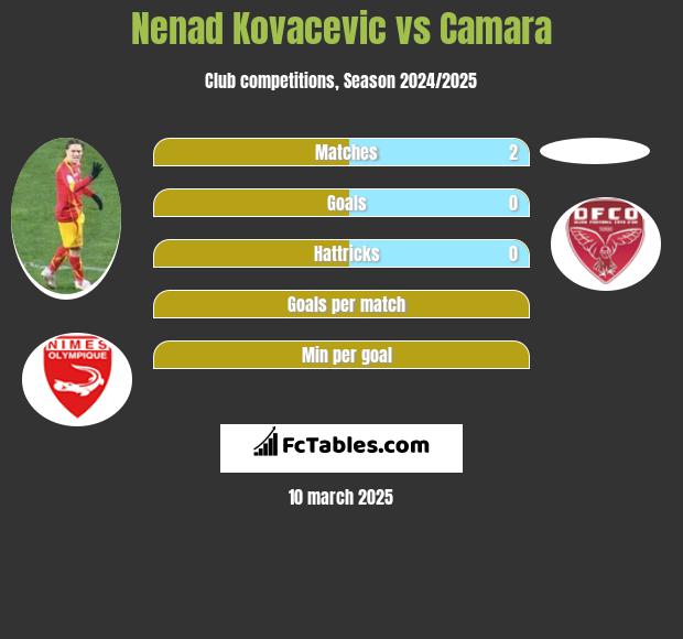 Nenad Kovacevic vs Camara h2h player stats