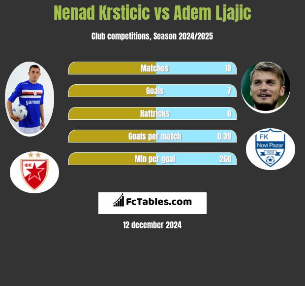 Nenad Krsticic vs Adem Ljajić h2h player stats