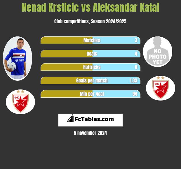 Nenad Krsticic vs Aleksandar Katai h2h player stats