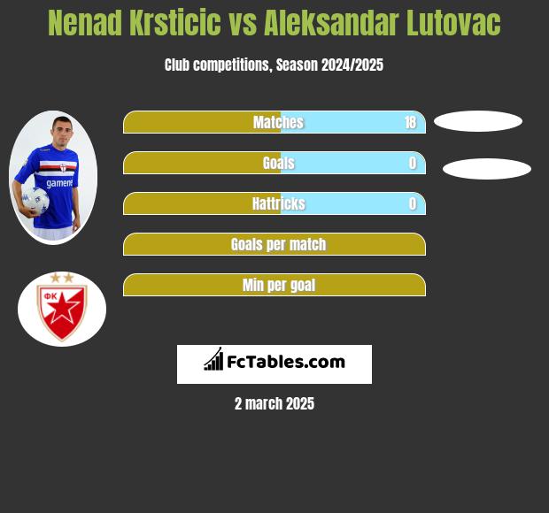 Nenad Krsticic vs Aleksandar Lutovac h2h player stats