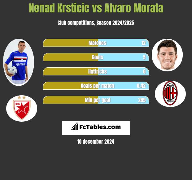 Nenad Krsticic vs Alvaro Morata h2h player stats