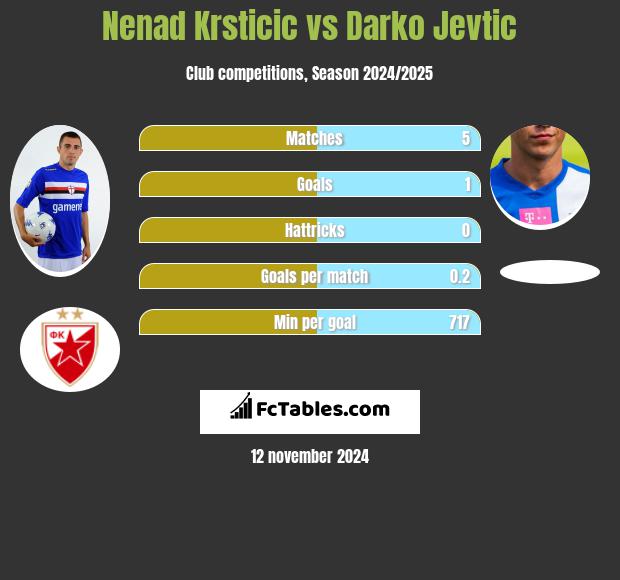 Nenad Krsticic vs Darko Jevtić h2h player stats