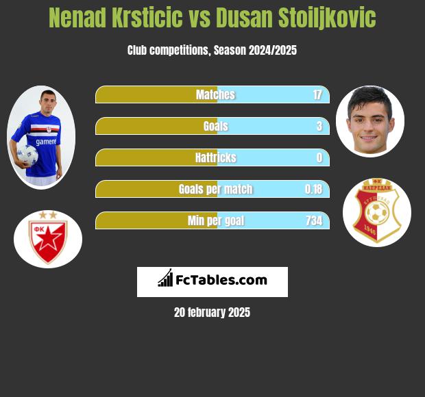 Nenad Krsticic vs Dusan Stoiljkovic h2h player stats