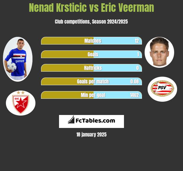 Nenad Krsticic vs Eric Veerman h2h player stats