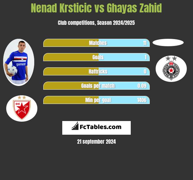 Nenad Krsticic vs Ghayas Zahid h2h player stats