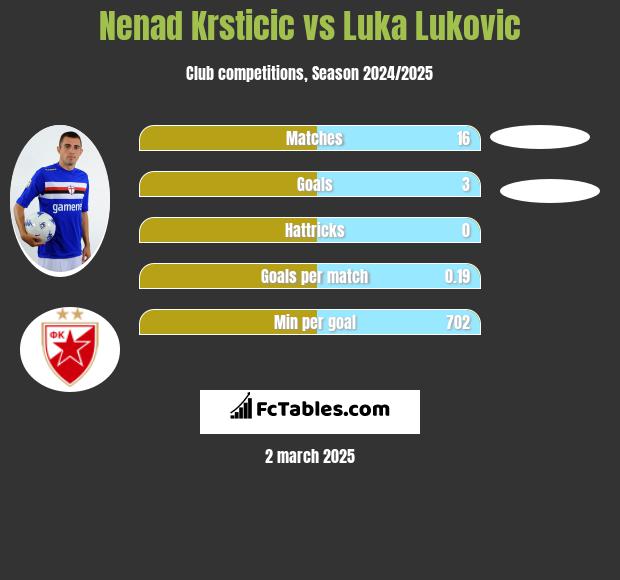 Nenad Krsticic vs Luka Lukovic h2h player stats