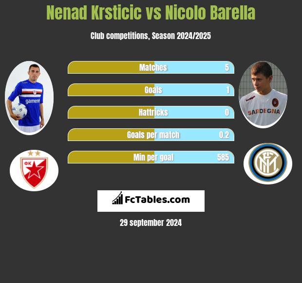 Nenad Krsticic vs Nicolo Barella h2h player stats