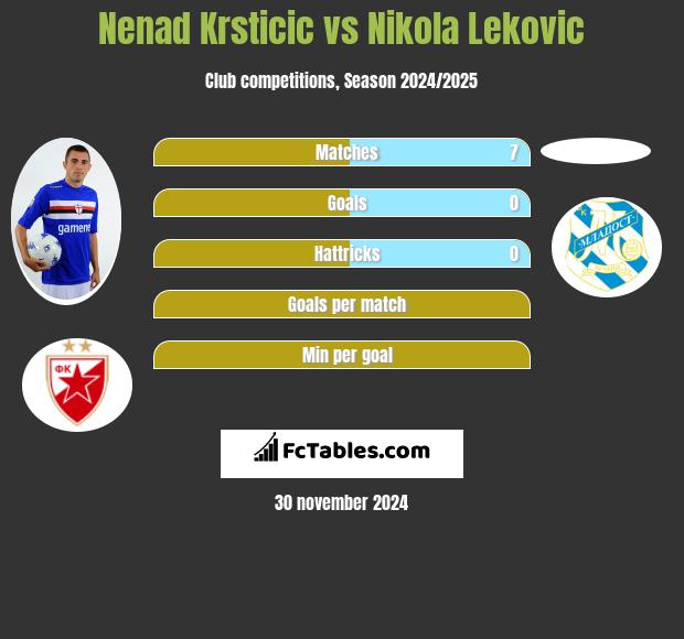 Nenad Krsticic vs Nikola Lekovic h2h player stats