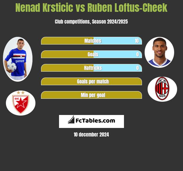 Nenad Krsticic vs Ruben Loftus-Cheek h2h player stats