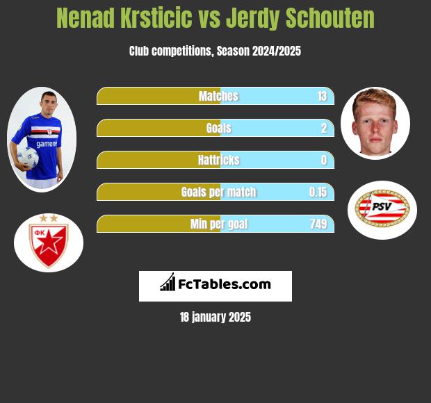 Nenad Krsticic vs Jerdy Schouten h2h player stats