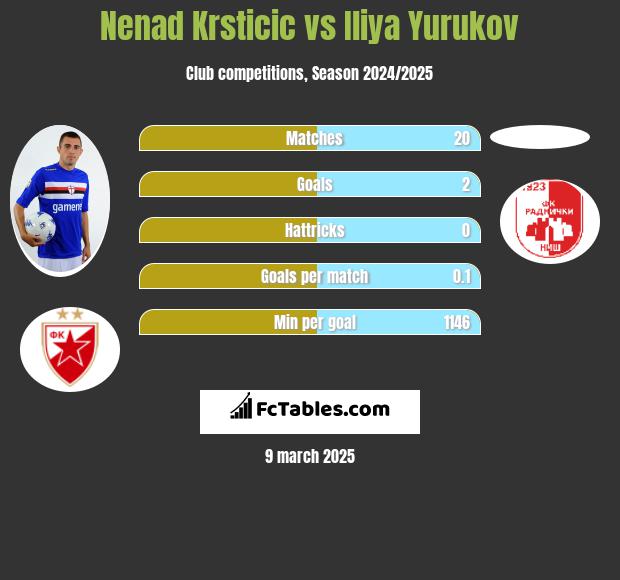 Nenad Krsticic vs Iliya Yurukov h2h player stats