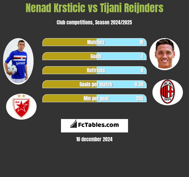 Nenad Krsticic vs Tijani Reijnders h2h player stats