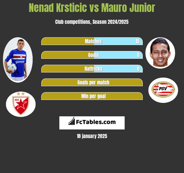 Nenad Krsticic vs Mauro Junior h2h player stats