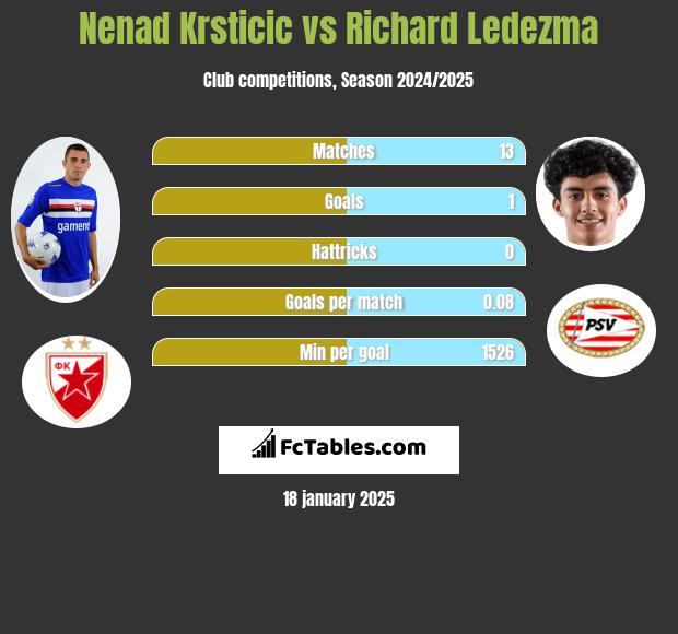 Nenad Krsticic vs Richard Ledezma h2h player stats