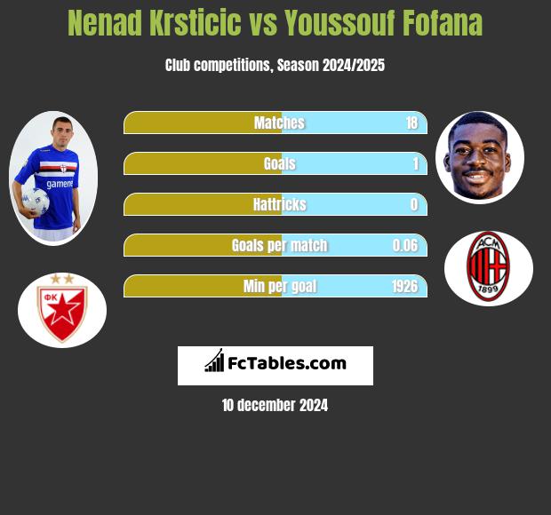 Nenad Krsticic vs Youssouf Fofana h2h player stats