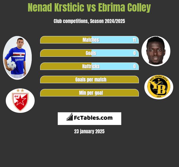 Nenad Krsticic vs Ebrima Colley h2h player stats