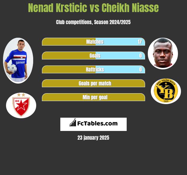 Nenad Krsticic vs Cheikh Niasse h2h player stats