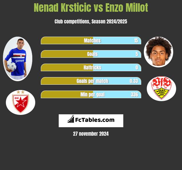 Nenad Krsticic vs Enzo Millot h2h player stats