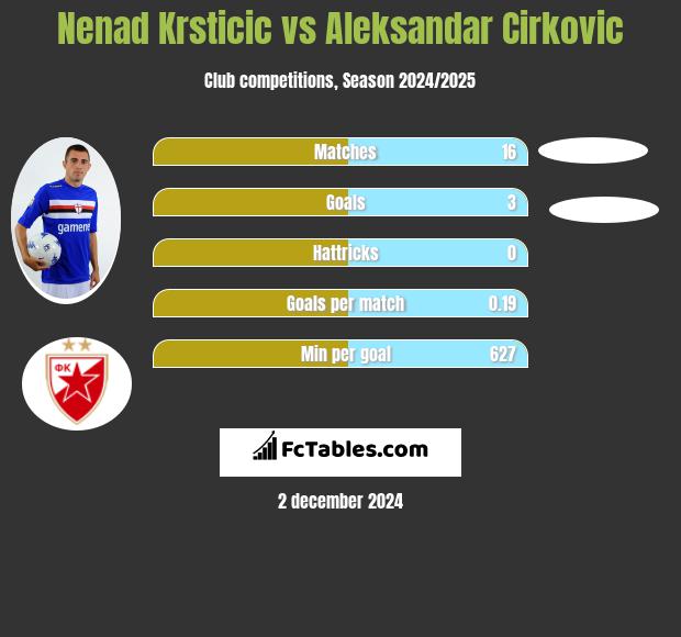 Nenad Krsticic vs Aleksandar Cirkovic h2h player stats